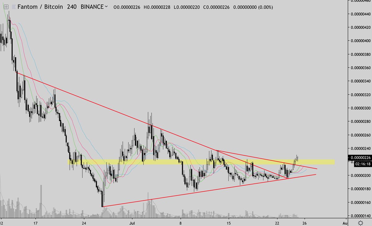 CryptoCoyote's tweet photo. $FTM breaking out here and clearing some resistance. https://t.co/SK4Gr7sC4o
