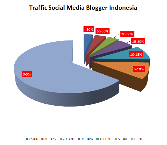 feb_ryan24's tweet photo. Hasil penelitian terhadap 260 #Bloggerindonesia - ternyata #TrafficBlog dari Social Media itu gak sebagus yang sering diucapkan. Makanya, kalau #SEO Sudah Mati jadinya gimana ya? https://t.co/VUGb15JjLy https://t.co/bUsdpO7UmI https://t.co/kMPobu9eZf