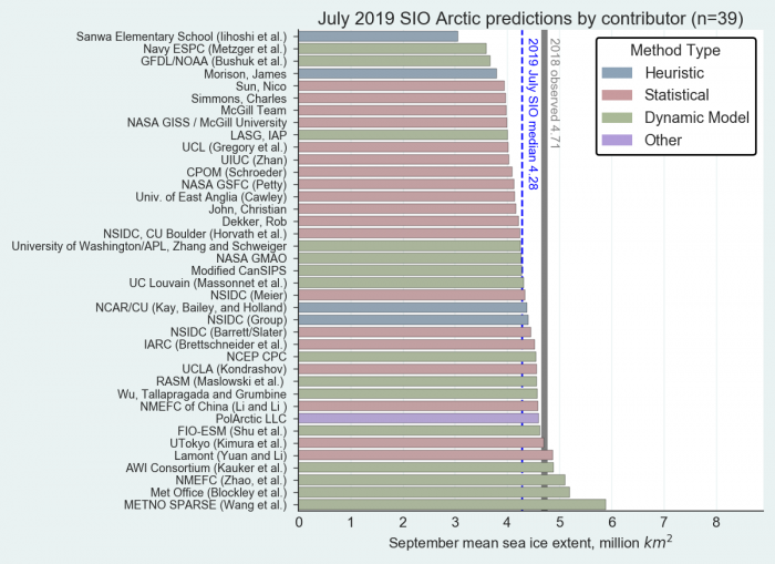 Graph of Arctic sea ice predictions for September 2019