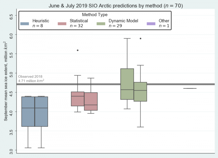 Box and whisker plot from the September sea ice outlook prediction