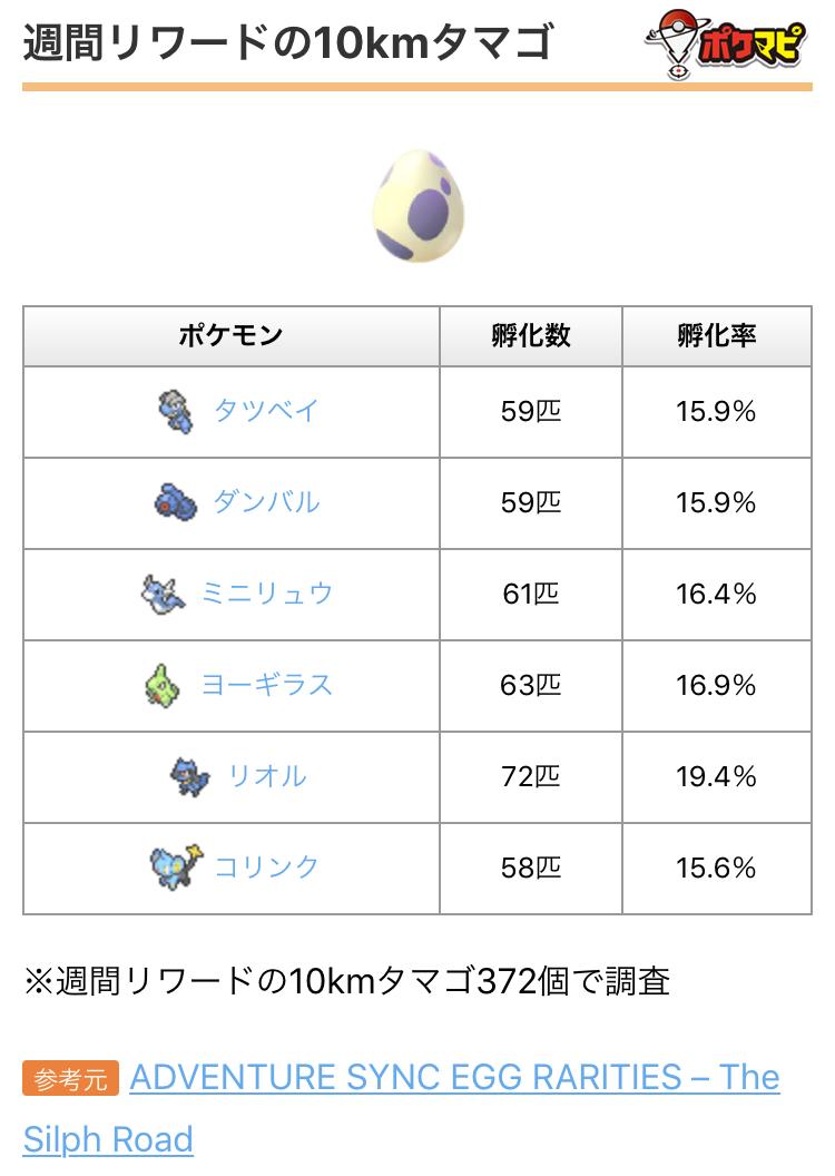 ポケモンgo攻略情報 ポケマピ Su Twitter 海外サイトの調査によると 週間リワードのタマゴ孵化ポケモンは5km 10km のそれぞれ6種類で孵化率に大差はないようです フカマルは週間リワードの10kmタマゴではなく 通常の10kmタマゴから孵化する可能性があります