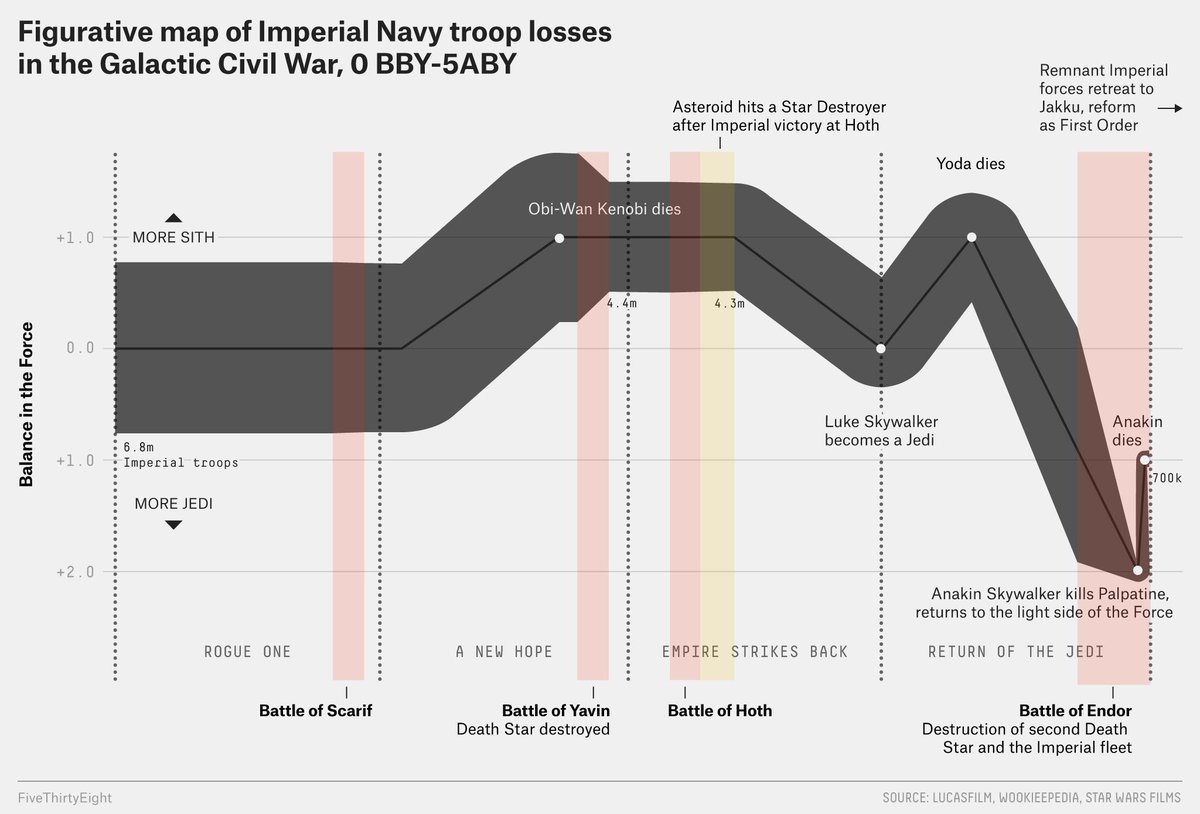 FiveThirtyEight's tweet photo. "Star Wars", in one animated chart --> https://t.co/P8g2LTaTMP https://t.co/Ij4T6Fkig8