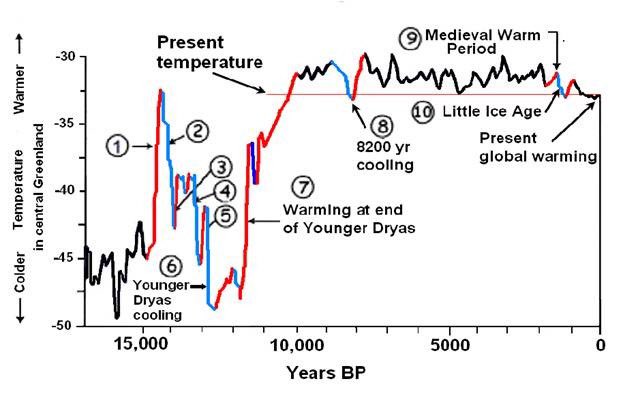 And that age of 12,000 years is significant for many reason. For one, it perfectly coincides with the end of what is called the Younger Dryas, a cooling period in earth’s climate. As it ended, temperatures rose dramatically and sea levels rose with it. https://www.ncdc.noaa.gov/abrupt-climate-change/The%20Younger%20Dryas