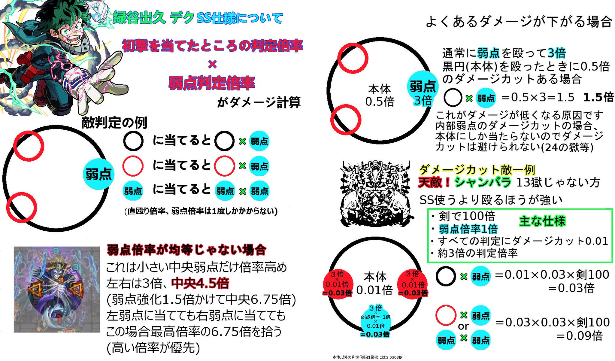 K2o Twitterissa 緑谷出久 デク Ss倍率 仕様 端的に説明するなら 当てた敵の1番高い弱点判定 強化後含む を追加で加算します 有用な使い方は 敵が壁際にいる場合上手く壁と敵の間に上手く入れれば多段ヒットします メモはss倍率 画像は仕様まとめ 実例のシャンバラは K2o Twitterissa 緑谷出久 デク Ss倍率 仕様 端的に説明するなら 当てた敵の1番高い弱点判定 強化後含む を追加で加算します 有用な使い方は 敵が壁際にいる場合上手く壁と敵の間に上手く入れれば多段ヒットします メモはss倍率 画像は仕様まとめ 実例のシャンバラは