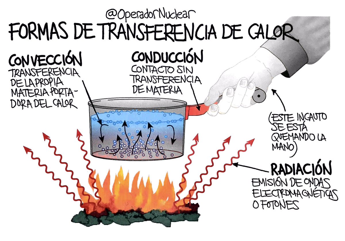 Operador Nuclear on Twitter: "Formas de transferencia de calor ...