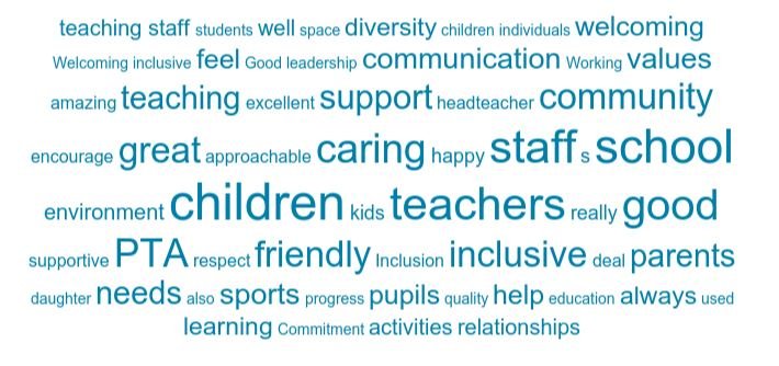 CardenPrimary's tweet photo. We had almost 200 responses to our annual parent/carer questionnaire and made a word cloud of all the strengths parents/carers thought we had.  It's a lovely way to end the year. https://t.co/Pzv5qD1NdZ
