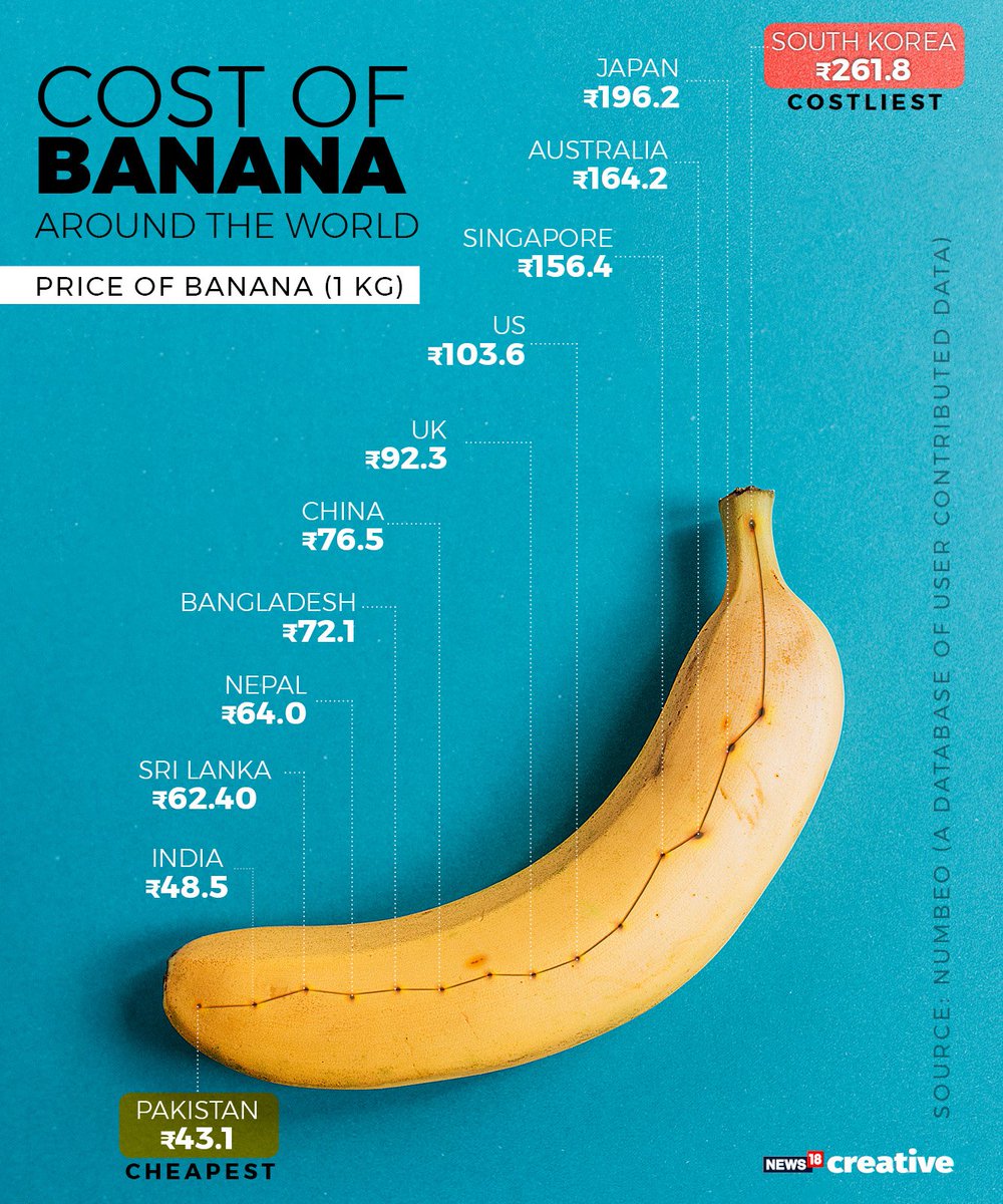 News18 Graphics On Twitter Rahulbose Rs 442 Bananas Have Become Social Media Stars Take A Look At Banana Prices Around The World