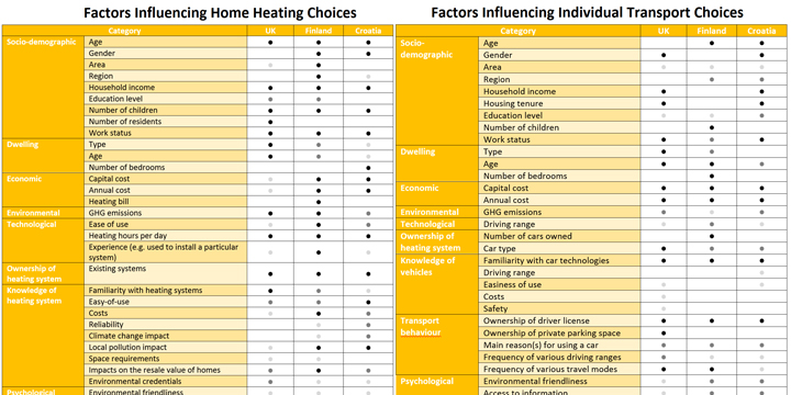 ReeemProject's tweet photo. Which factors influence the adoption of new technologies? And are the same factors important in different EU member countries? The answers given by empirical research as part of the REEEM project can be read here: https://t.co/JOn39eT4RV
@EU_H2020 #H2020energy #H2020 https://t.co/2ZP9DtIcdM