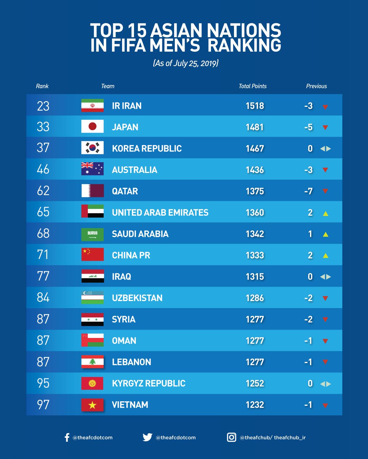 Iran remain as Asia's best in latest FIFA Ranking