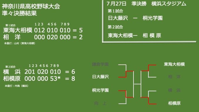 高校野球神奈川さん の人気ツイート 9 Whotwi グラフィカルtwitter分析