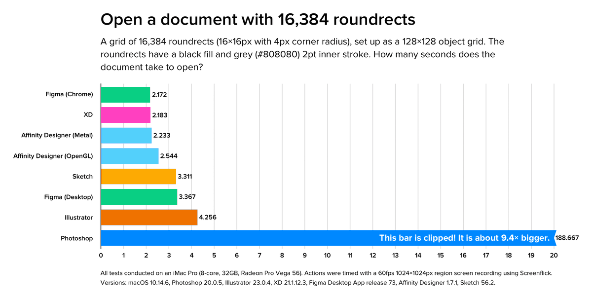 Time for some more design tool test results. How long does it take to open the test documents I’ve been using? Photoshop? 