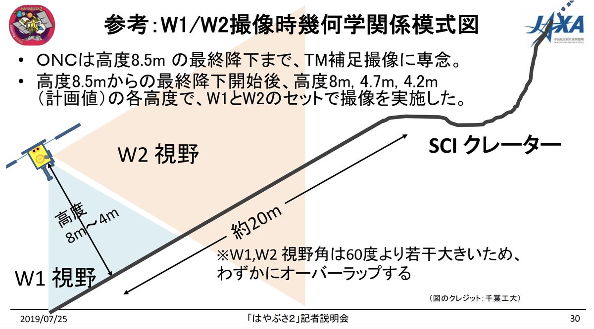 tsumura_isas6's tweet photo. 現在行われている「はやぶさ２」記者会見で公開された図。SCIクレーターを横から見た様子が捉えられています。
深い！！素晴らしい写真！！ https://t.co/rlTFzcmJ3v