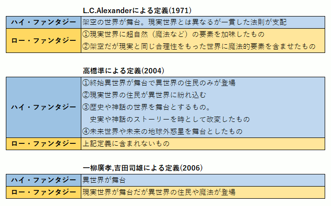 胡麻 ハイ ファンタジーとロー ファンタジー かれこれ半世紀近く前に提唱された概念なのに この言葉が出るとなんか話がかみ合わないなーと感じてたのは 定義が一つに定まってないからでした