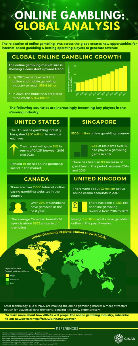 GINAR_io's tweet photo. The online #gambling market is predicted to reach $94.4 billion by 2024 and North America remains the fastest-growing region.
Read our #infographic to learn more.
Subscribe to #GINAR's newsletter for our next infographic at: https://t.co/L51uGGKU29  
#blockchain #RandomNumbers https://t.co/hj6Gv0qCt4