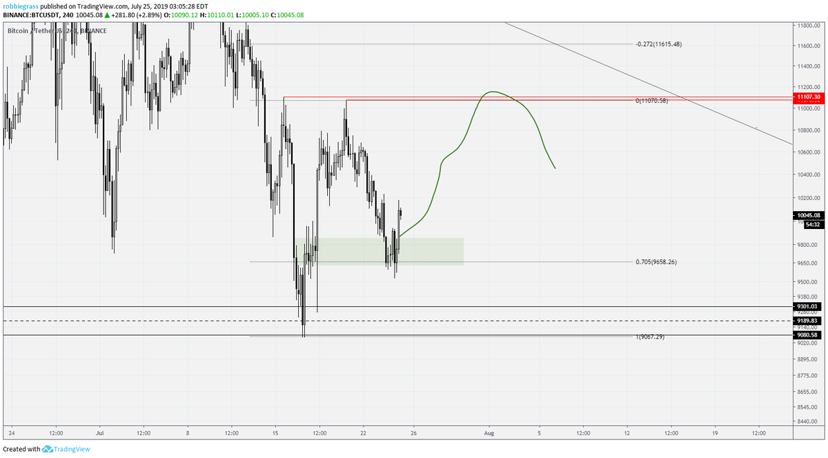 RJtradescrypto's tweet photo. #BTC $BTC looking good so far, as said, not alot of reaction yet so that 2nd stop run was logical with a nice reaction upwards after that, let's see. https://t.co/wOhPr4b9tk