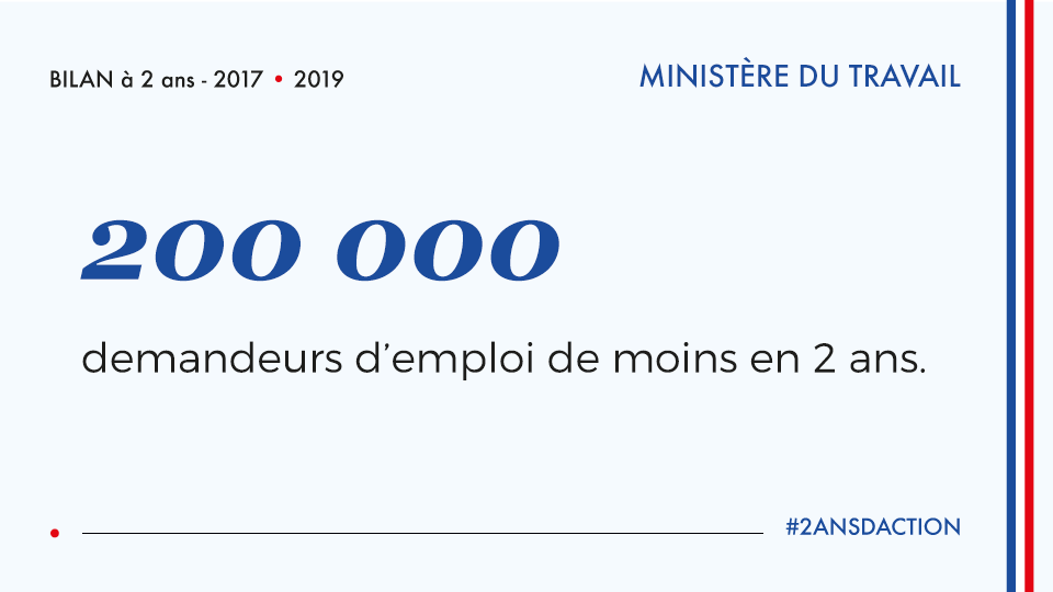 Travail_Gouv's tweet photo. [#2ansDAction] Le chômage est à son plus bas niveau depuis 10 ans, à 8,8 %. Ce sont 200.000 demandeurs d'#emploi de moins en 2 ans. https://t.co/qu2Jm9Zugk