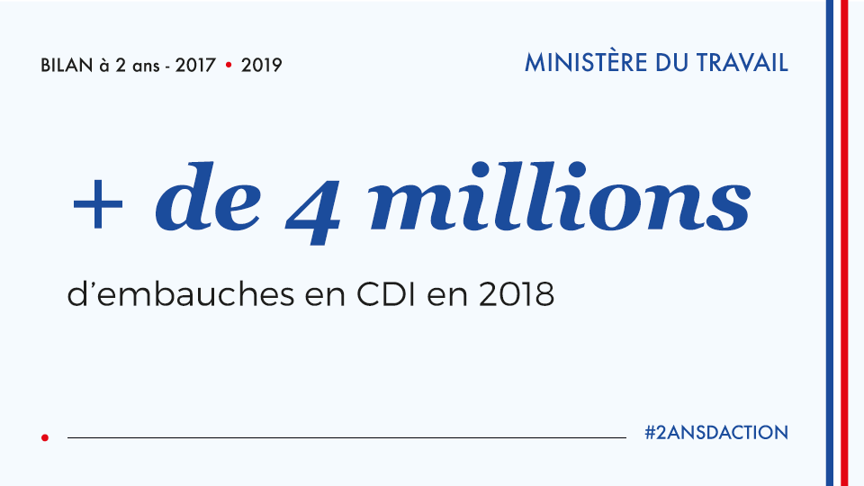 Travail_Gouv's tweet photo. @pole_emploi @murielpenicaud @jeanmarie_marx @gouvernementFR [#2ansDAction] En 2018, plus de 4 millions d'embauches en #CDI, record absolu dans l'histoire de notre pays, preuve que les #entreprises n'ont plus peur d'embaucher en CDI. #Emploi https://t.co/ZZoBKzG0On