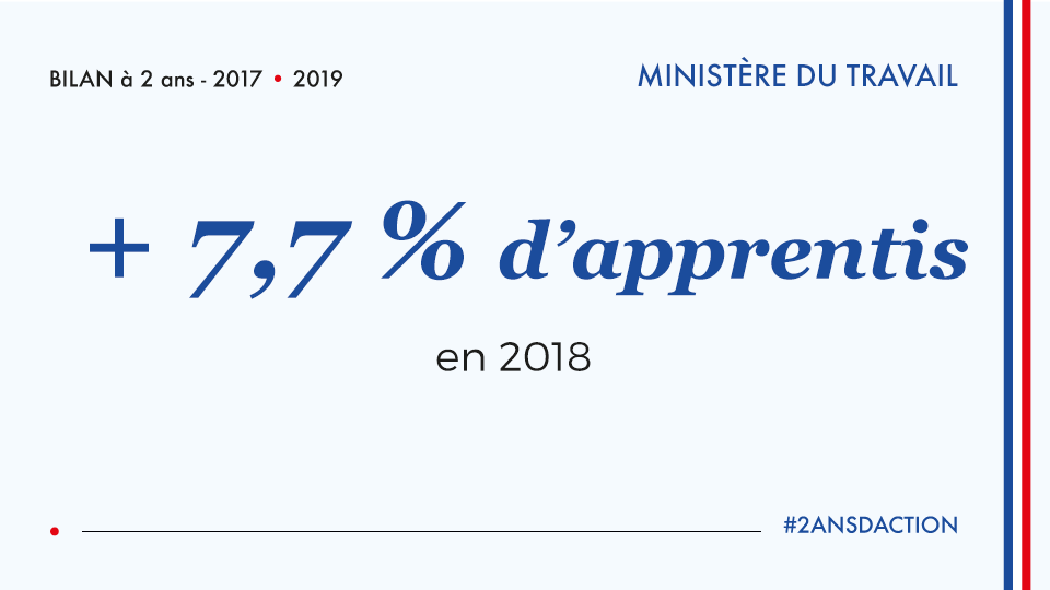 Travail_Gouv's tweet photo. @pole_emploi @murielpenicaud @jeanmarie_marx @gouvernementFR @Economie_Gouv @DGEntreprises @BrunoLucasDGEFP [#2ansDAction] En 2018, hausse de +7,7% du nombre d'apprentis en France. L'#apprentissage permet de lutter contre le chômage des jeunes : 70% des anciens apprentis ont un #emploi 7 mois après l'obtention de leur diplôme. https://t.co/8GbW7fRwCf