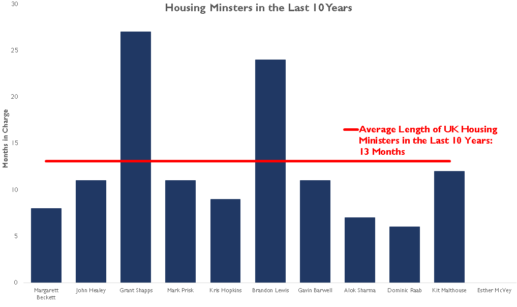 Esther McVey (<a href="/EstherMcVey1/">Esther McVey</a>) is the 4th Housing Minister in 2 years &amp; 6th Housing Minister since the EU Referendum in June 2016, lasting an average of 13 months.
#ukhousing #housing #esthermcvey #housingminister