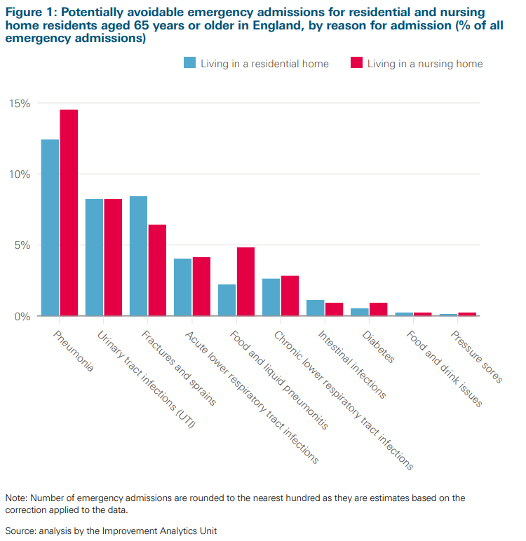 The #improvementanalytics Unit published three reports today, looking at hospital use by care home residents and efforts to improve care in care homes. You can found out more on the <a href="/HealthFdn/">The Health Foundation</a> website, or read on through this thread. health.org.uk/publications/r…
1/7