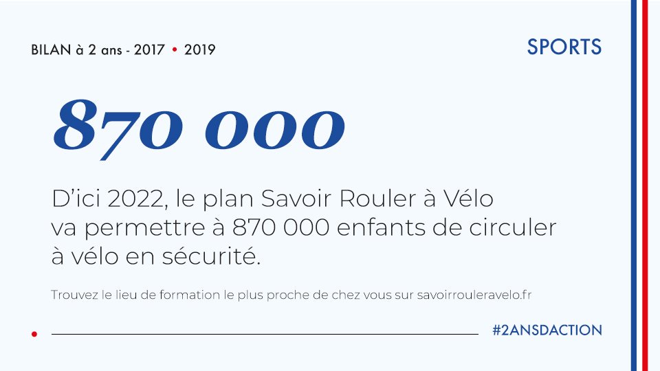 Sports_gouv's tweet photo. D'ici 2022, le plan #SavoirRoulerĂVĂ©lo va permettre Ă 870 000 enfants de circuler Ă vĂ©lo en sĂ©curitĂ© #2ansdaction
Tout savoir sur le dispositif : https://t.co/52CijzwxLA https://t.co/1inosedN2J