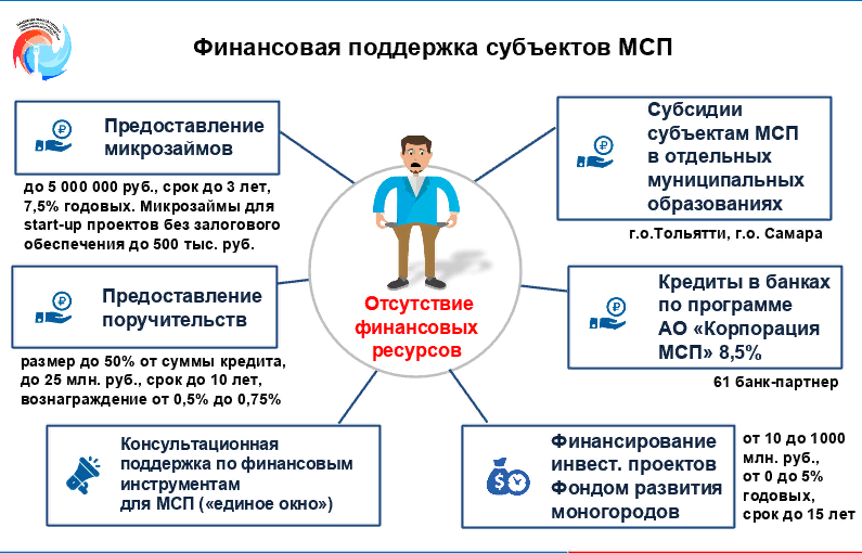 Полезная инфографика из презентации @D_Bogdanov с #iВоллга2019. Многих начинающих предпринимателей останавливает отсутствие необходимого финобеспечения. На слайде представлены варианты финансовой поддержки бизнеса от предоставления льготного кредитования до безвозмездных субсидий