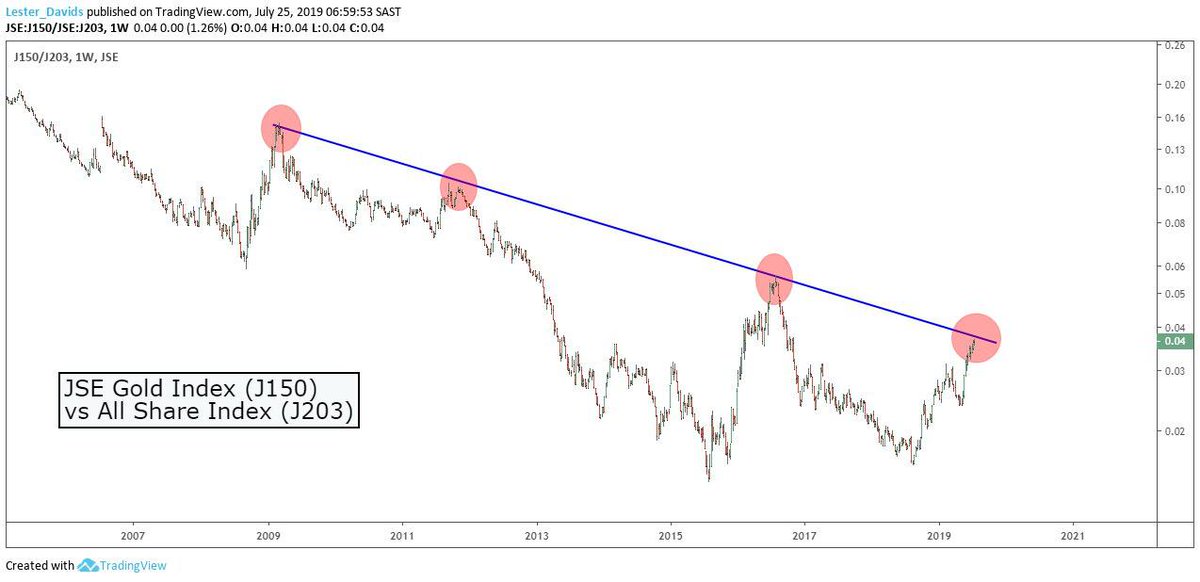 Jse Gold Index Chart