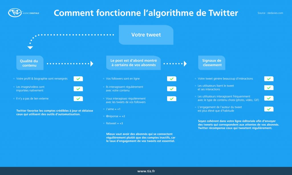 agenceMagicWeb's tweet photo. (Infographie) Comment fonctionne l’algorithme de Twitter ?
Via @bldweb
➡️ https://t.co/ZM0d8GzpIq
#twitter #reseauxsociaux #socialmedia #algoritme #agenceMagicWeb #magicWeb https://t.co/tMPUe4sIiu