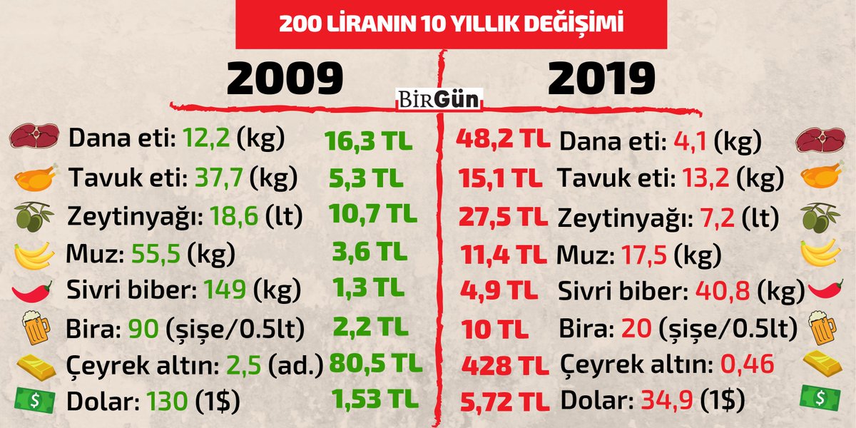 200 lira gözümüzün önünde eridi: 10 yıl önce ne alabiliyorduk, şimdi ne alabiliyoruz?
#200LiraİleYapılabilecekler
bit.ly/2Md9HuU