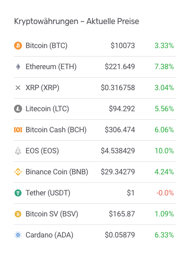 cryptonika_de's tweet photo. Aufschwung am Krypto-Markt. #Bitcoin legt 3.33% zu. #EOS sogar satte 10%. Auch #Ethereum macht ein plus von 7.38%. https://t.co/ynFTQSxnyd
