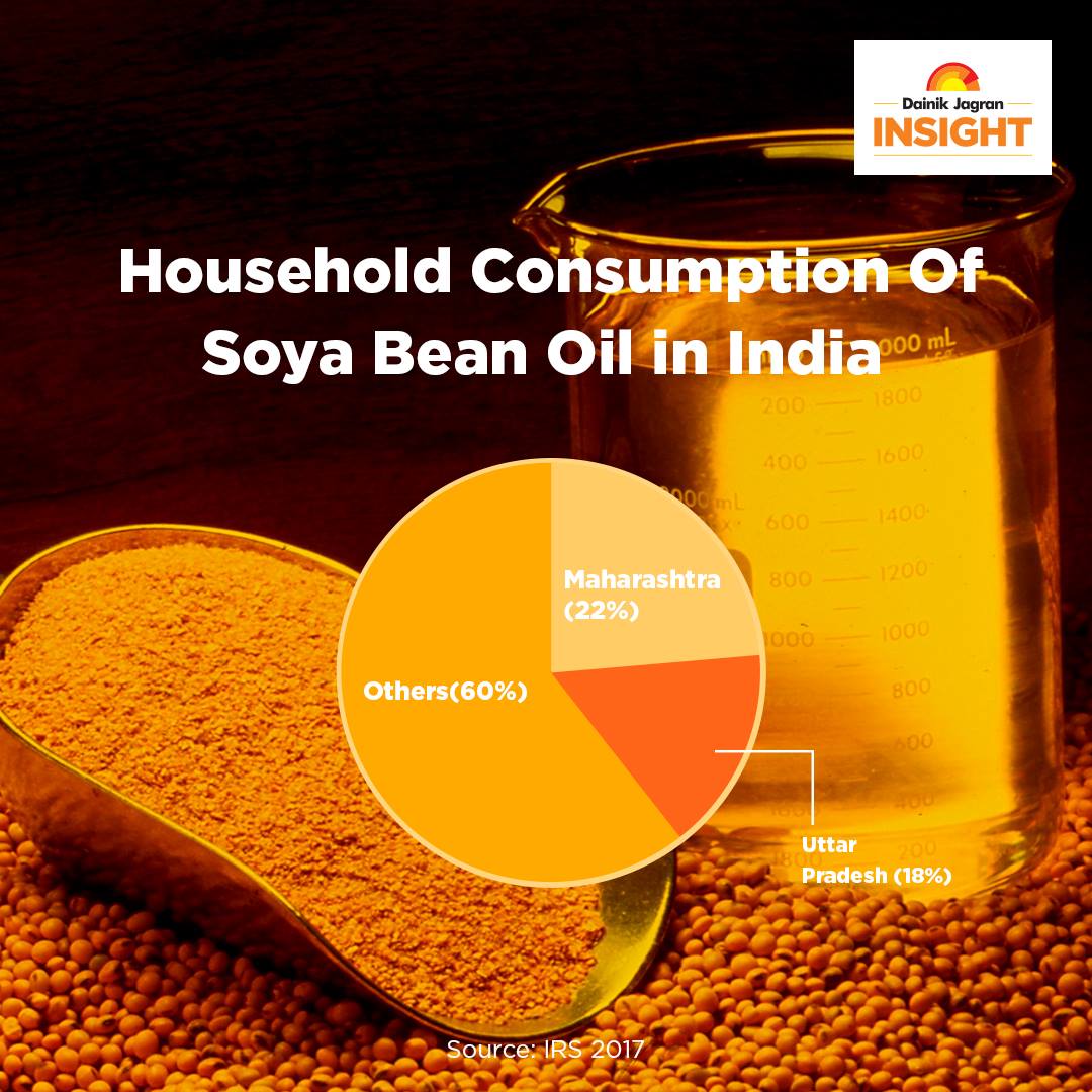 JagranInsight's tweet photo. Uttar Pradesh, Maharashtra &amp; Madhya Pradesh are accountable for more than 55% of India's Soya Bean Oil consumption.
#DainikJagranInsight #print #printadvertising #media #mediabuying #marketsize #ownership #durable #householdownership #uttarpradesh #madhyapradesh #maharashtra https://t.co/ljfo8cSyHk
