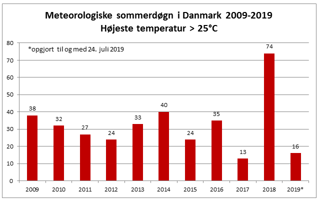dmidk's tweet photo. Hedebølgen er lige om hjørnet🌡️☀️

Landsdækkende varmebølge siden i tirsdags.
Dvs. >50% af landet har haft maks-temp over 25 grader 3 dage i træk.

Maks-temp. i går blev 31,1 grad i Ringkøbing Skjern kommune - den overgås meget vel i dag idet vi kan nå 35 grader lokalt🤔 https://t.co/koD8GzrMBm