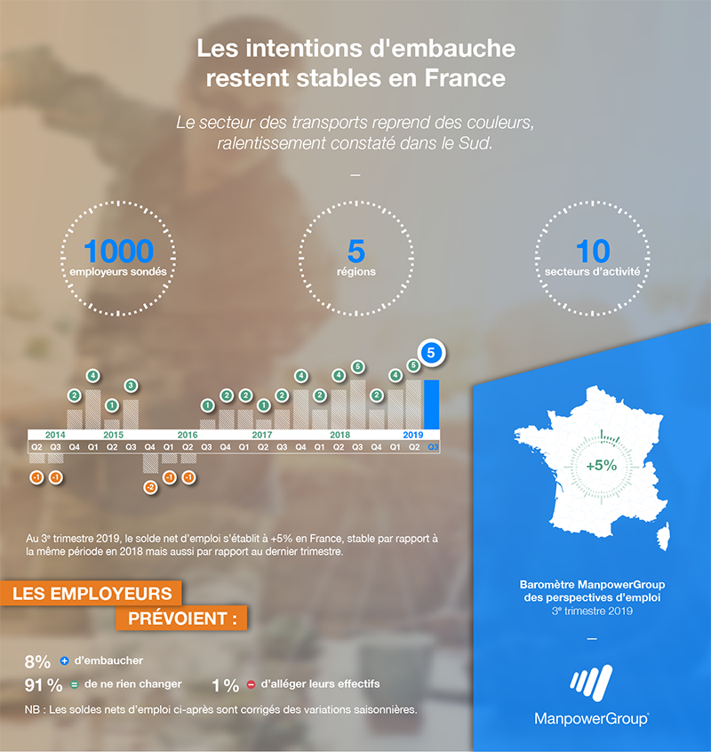 "Les intentions d’#embauche en France sont stables au 3e trimestre 2019" selon <a href="/ManpowerGroupFR/">ManpowerGroup France</a> 
📈Prévision nette d'emploi à +5% en France !
#emploi 
manpowergroup.fr/tendances-empl…
