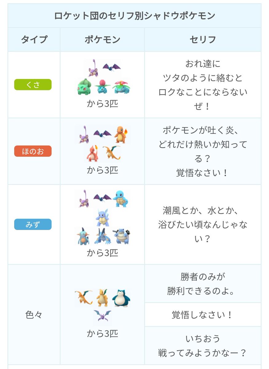 ポケモンgo攻略 みんポケ ロケット団の使用ポケモン補足 同じポケモンを2体以上使ってくることもある 手に入るシャドウポケは未進化ポケモン カビゴンのみ コラッタ ズバットは1匹目に繰り出してくる 色々 パターンでは1匹目は必ずカビゴン