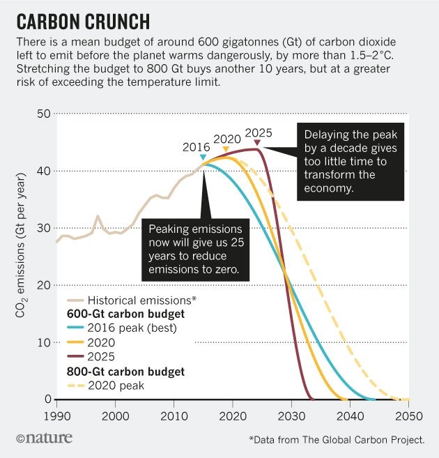 But the figure from said  @Nature article indicates several options how to extend that deadline again, first and foremost the size of the remaining carbon budget and the option to include net negative emissions( http://rdcu.be/bLiok ) [3c]