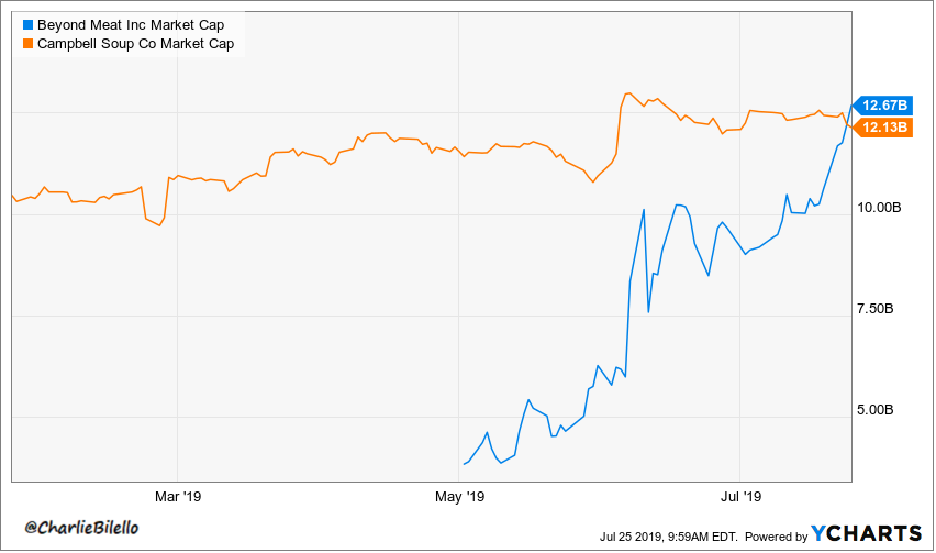 charliebilello's tweet photo. Beyond Meat's market cap just passed Campbell Soup...

Campbell Soup:
Founded in 1869
23,000 Employees
$10.5 billion in Revenue

Beyond Meat:
Founded in 2009
383 Employees
$95 million in Revenue https://t.co/u2MnyJL37P