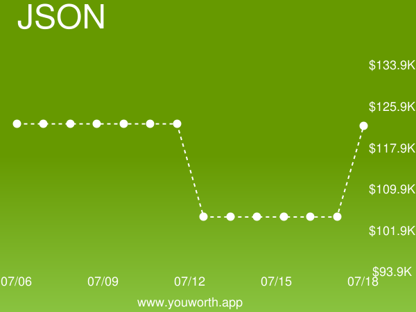 YouWorthApp's tweet image. JavaScript Object Notation (JSON) current job market value is up 17% to $121,980.98 buff.ly/2JbW5QB #javascriptobjectnotation #salary