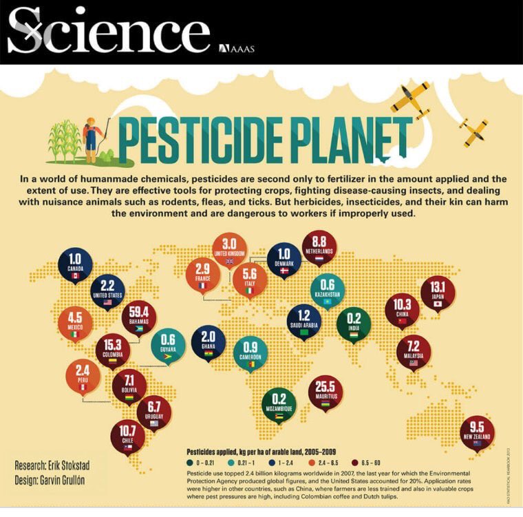 Pesticide use across the globe. USA with 2.2 Kg/Ha &amp; Canada with 1 kg/ha is among the lowest in the world! Compare that to 8.8 Netherlands, 5.6 Italy, 10 in China, 13 Japan, &amp; whopping 25 kg/ha Mauritius. Wonder why? <a href="/welovegv/">welovegv</a>