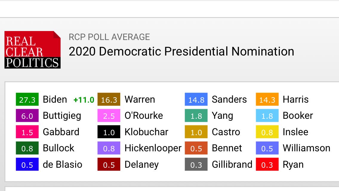 MapleSyru_p's tweet image. You should run from these terrible polling numbers. #RussianHoaxKilledDemChancesFor2020 #ObamaFail #ClintonFail #DNCFail #NoCollusion #NoObstruction #MuellerIsSenial #SocialismSucks #NoCommunismo