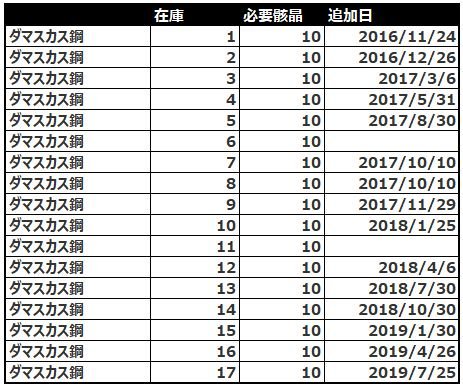 ミムメモ速報 ダマスカス鋼在庫の実装履歴を遡ってみたけど2個ほど行方不明です 通算17個あるのは間違いないはず T Co Xgknbagern Twitter