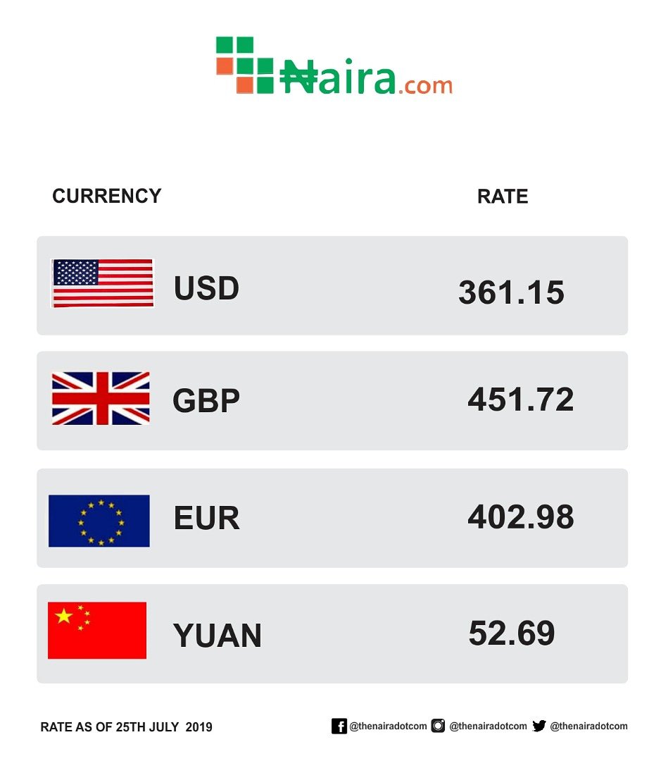 thenairadotcom's tweet photo. Check out our rates today.

#NairaDotCom
#NairaDotComfundwallet
#exchangerate
#currencyexchange
#foreignexchange
#dollartonaira
#poundstonaira
#eurotonaira
#yuantonaira https://t.co/c8UlgNS1LZ