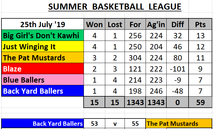 BattleSport1066's tweet photo. Week 8 - SUMMER BASKETBALL LEAGUE.   The 15th and last league match was played on Wednesday, so all league matches are completed.  Play-offs start next week with 2 semi-finals on Fri 2nd August. Finals night is Wed 14th Aug with 5th/6th place match followed by our grand final. https://t.co/DC33TGvPdF