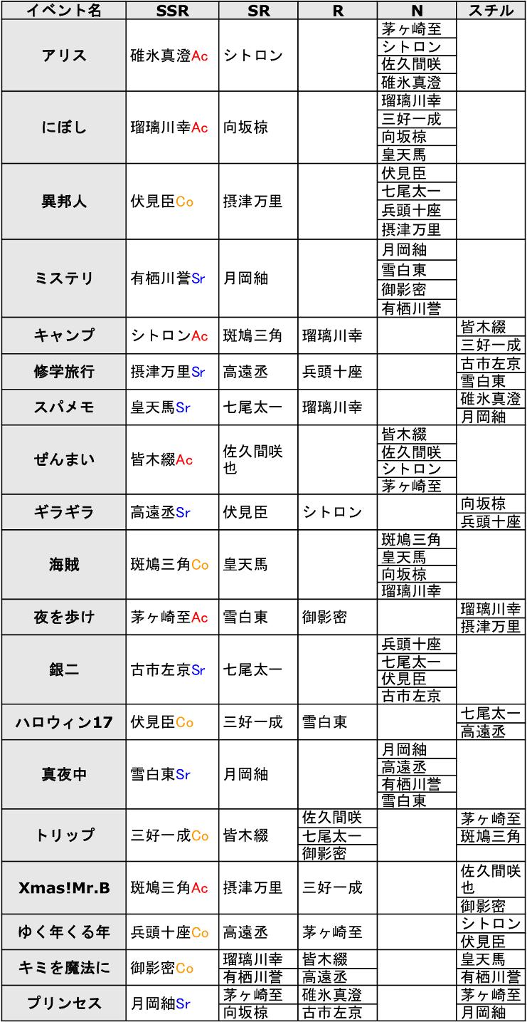 Sj A3 効率攻略管理人 スチル登場キャラも一覧に追記しました こちらもあわせてどうぞ 復刻イベント ポイント報酬一覧 A3 を効率的に攻略する T Co Fkus3npuqj Sj A3 効率攻略管理人 スチル登場キャラも一覧に追記しました こちらもあわせてどうぞ 復刻イベント ポイント報酬一覧 A3 を効率的に攻略する T Co Fkus3npuqj