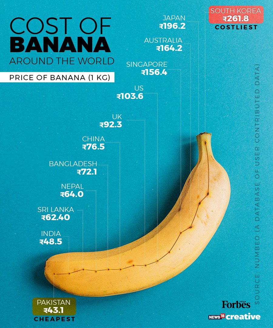 What bananas cost around the world: @RahulBose1 shared a now-viral image of  two bananas costing Rs 442.50 at a #JWMarriott hotel, prompting a larger  conversation on hotel mark-ups, and a Twitter trend