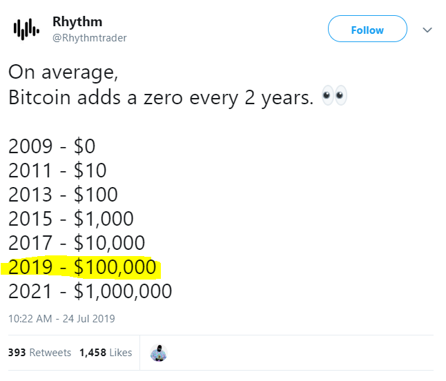 $100K in 2019 and $1M in 2021 is guaranteed. With the same logic $1 Trillion/BTC is coming too...then 1 Tetra-Trillion by 2040 and. 1 Satoshi will be $1 Billion anytime soon. It's all math, right?
--
Therefore, never sell your Bitcoin