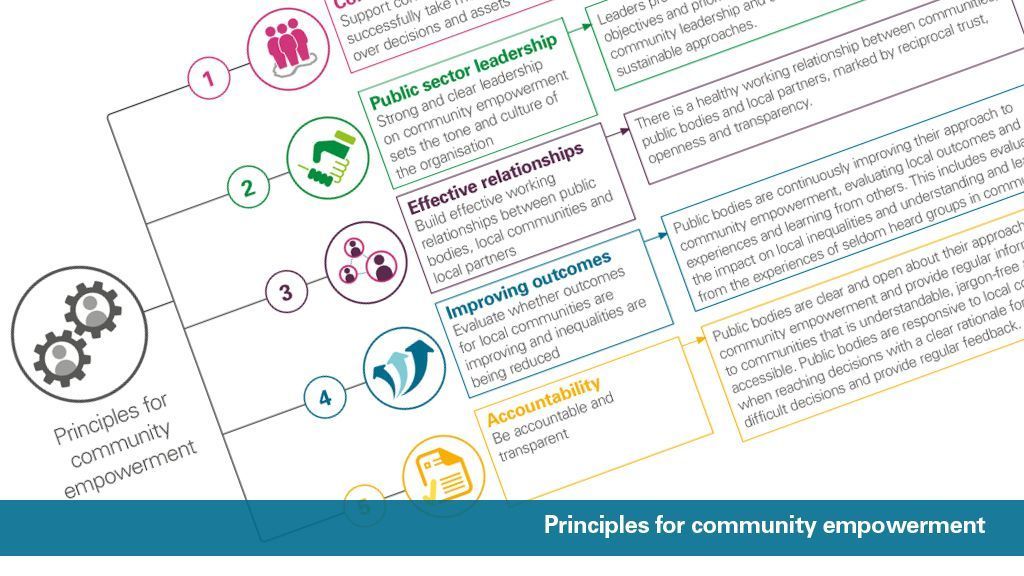 AuditScotland's tweet image. Check out these five new principles for #CommunityEmpowerment. More here: buff.ly/2Yj3CU7