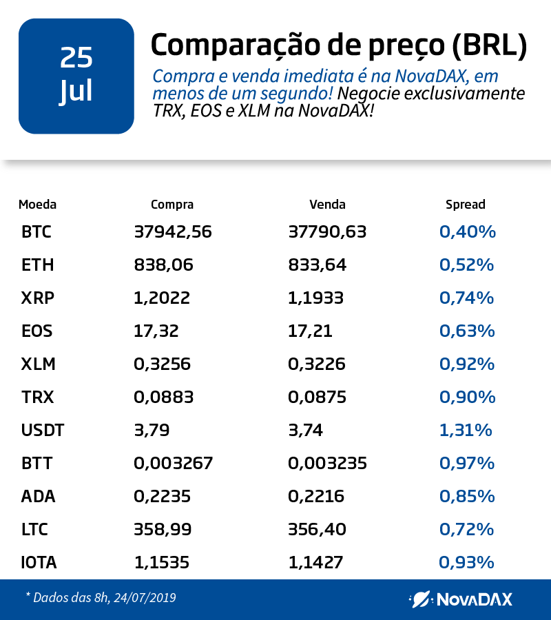 Nova_DAX's tweet photo. 25/07/2019🌍
Iota pode firmar parceria com Associação Brasileira de Internet das Coisas (ABINC) #Blockchain #NovaDAX #Cripto #Stellar #Ripple #Tether #EOS #coinbr #minerarbitcoin #tron #BitTorrent #USDT #Bitcoin #ETH #litecoin #cardano https://t.co/uPWM5C9ZPA