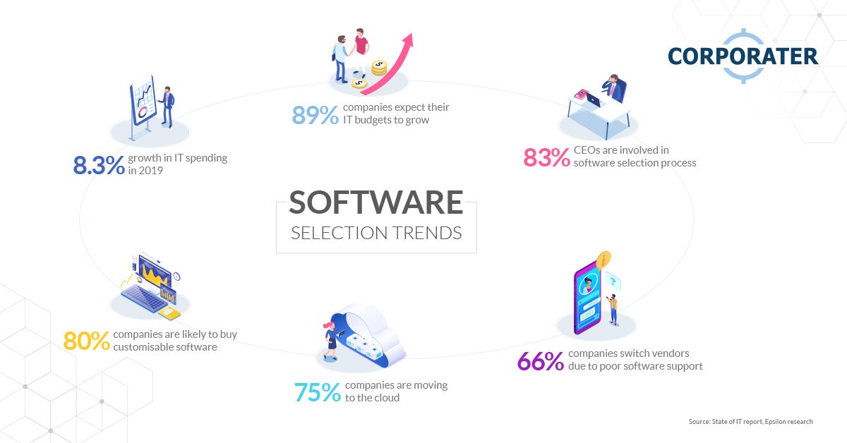 Corporater's tweet image. Are you asking the right questions before selecting software for your organization? ow.ly/WiX750vbiCj
#Infographic #softwareguide #business #businessgrowth #businessscuccess
