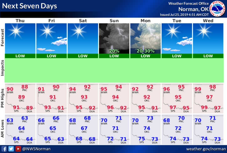 pkc114's tweet photo. Warming trend continues this week reaching 90s for weekend. Very low thunderstorm chances Sunday &amp; Monday. High today 88 with sunny skies &amp; wind SE from 5-9 mph. Low tonight 65. https://t.co/99jHU9fuOw