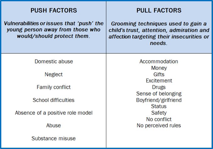 There are a number of factors that can both “push” or “pull” young people into being exploited. 

Recognising these factors can support in the identification exploitation. 

Awareness of push/pull factors is  important when evaluating risk &amp; can inform support.

#Exploitation